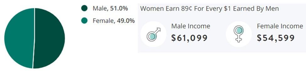 Management Jobs Gender Demographic Chart