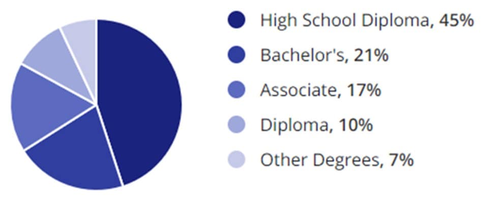 Manufacturing Jobs Education Demographic Chart