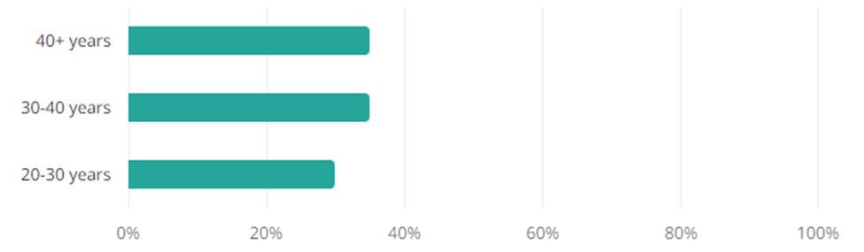 Marketing Jobs Age Demographic Chart