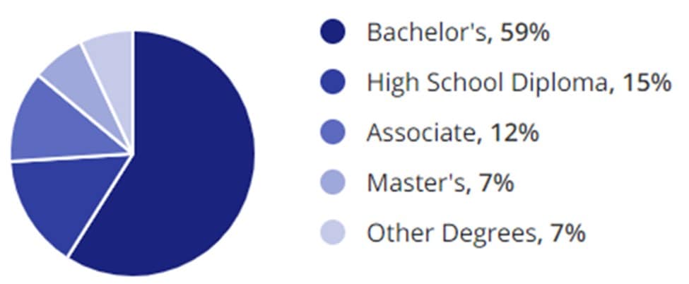 Marketing Jobs Education Demographic Chart