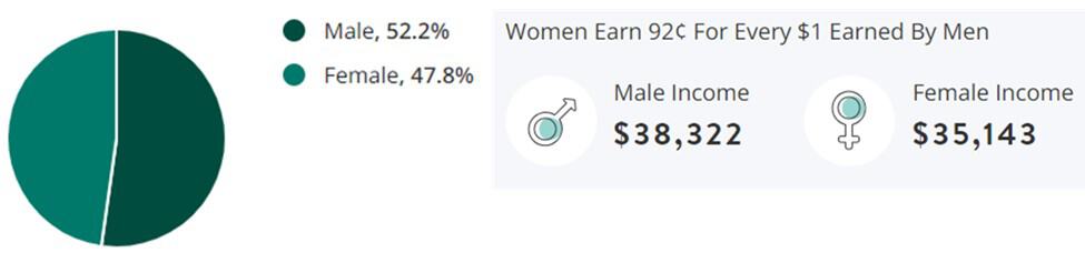 Marketing Jobs Gender Demographic Chart