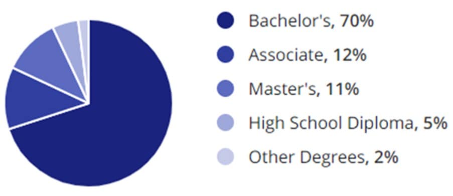 Media Jobs Education Demographic Chart