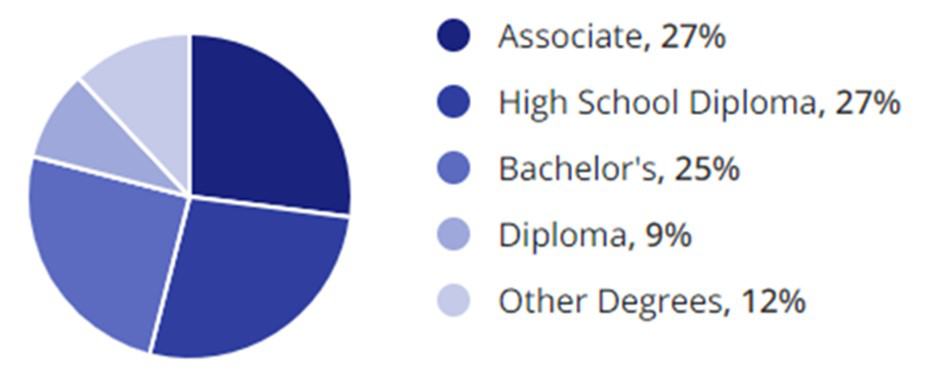 Mining Jobs Education Demographic Chart