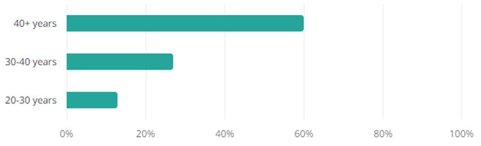 Miscellaneous Jobs Age Demographic Chart