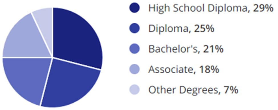 Miscellaneous Jobs Education Demographic Chart