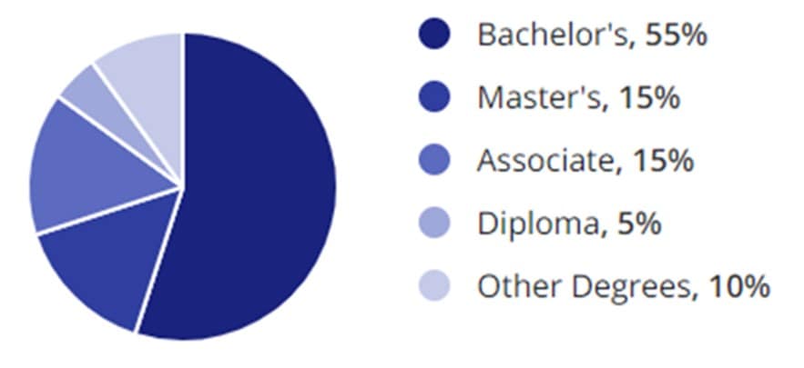 Nonprofit Jobs Education Demographic Chart