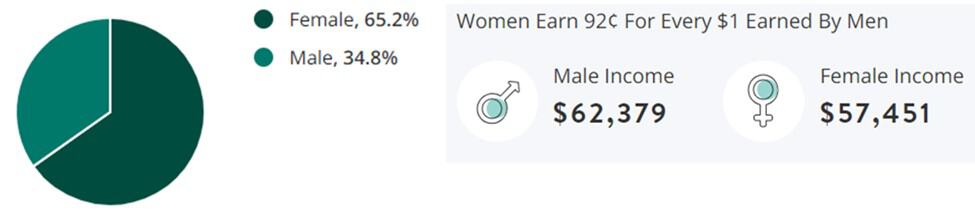 Nonprofit Jobs Gender Demographic Chart