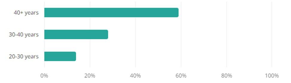 Nursing Jobs Age Demographic Chart