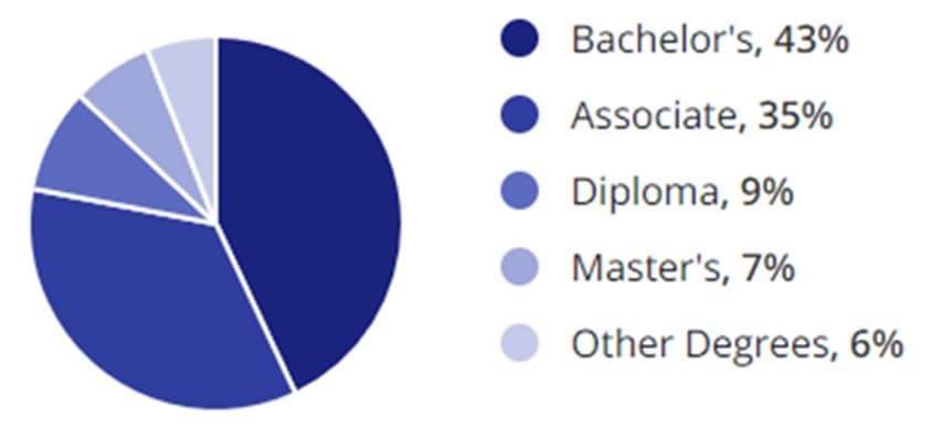 Nursing Jobs Education Demographic Chart