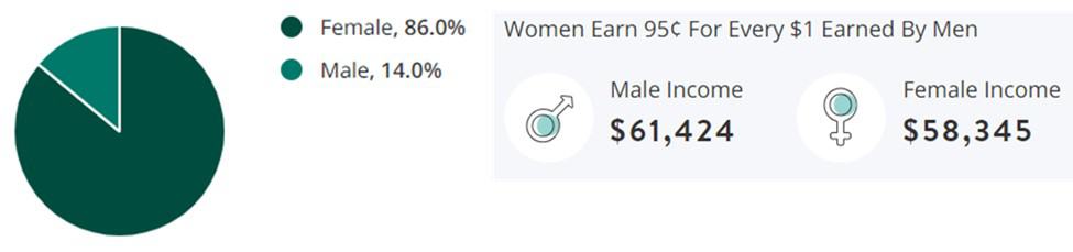 Nursing Jobs Gender Demographic Chart