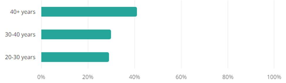 Pharmaceutical Jobs Age Demographic Chart