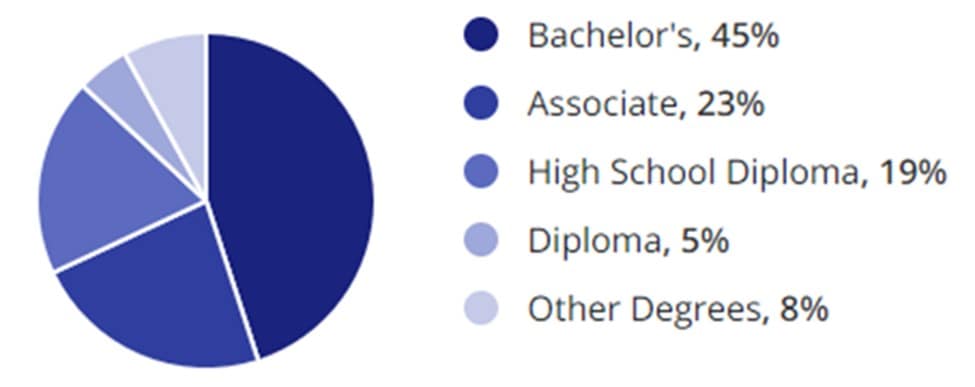 Pharmaceutical Jobs Education Demographic Chart