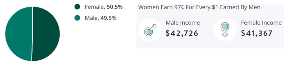 Pharmaceutical Jobs Gender Demographic Chart