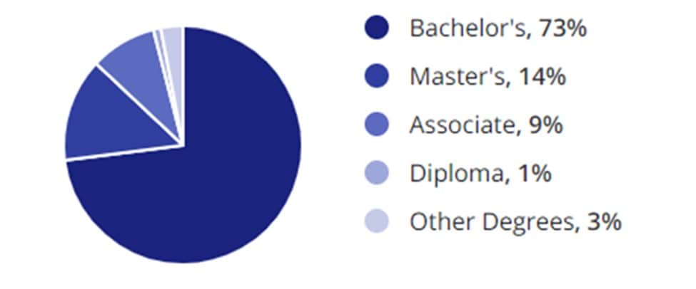 Professional Services Jobs Education Demographic Chart