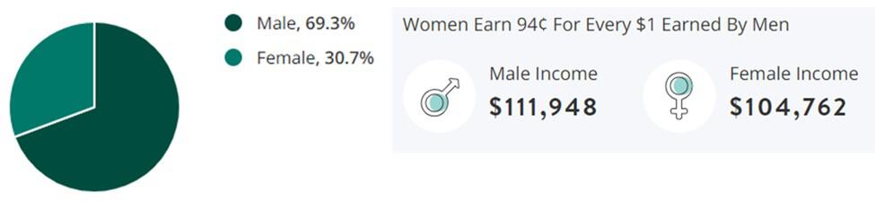 Professional Services Jobs Gender Demographic Chart