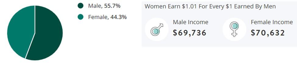 Publishing Jobs Gender Demographic Chart