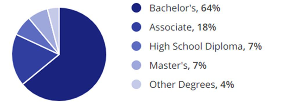 Purchasing-Procurement Jobs Education Demographic Chart