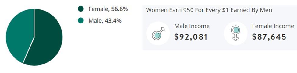 Real Estate Jobs Gender Demographic Chart