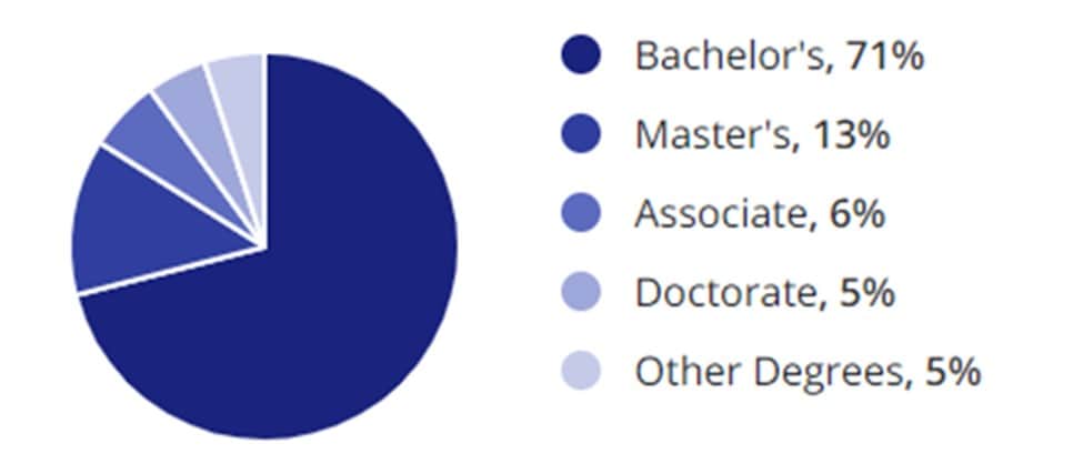 Research Jobs Education Demographic Chart