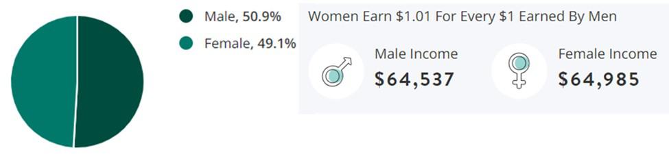 Research Jobs Gender Demographic Chart