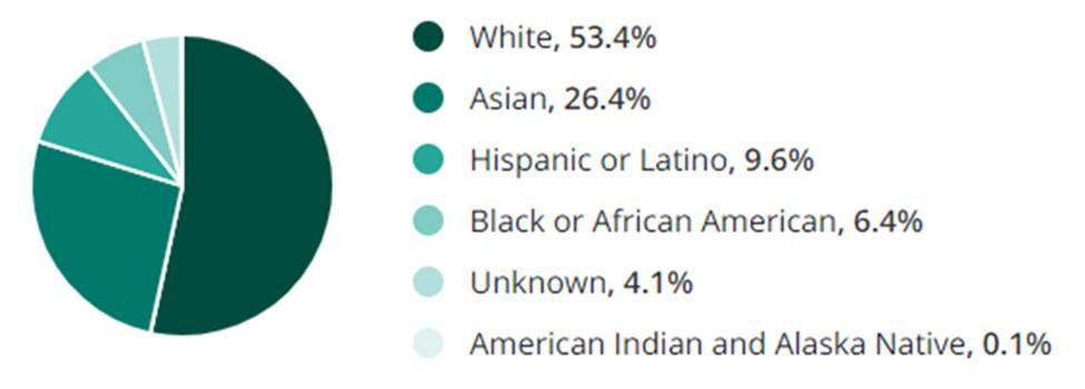 Research Jobs Race Demographic Chart