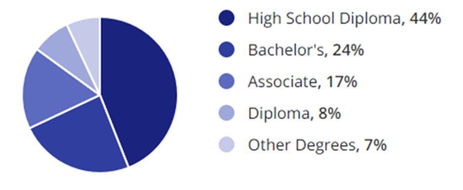 Retail Jobs Education Demographic Chart