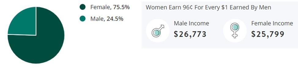 Retail Jobs Gender Demographic Chart