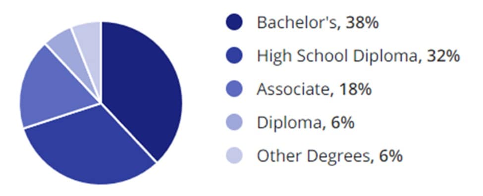 Sales Jobs Education Demographic Chart