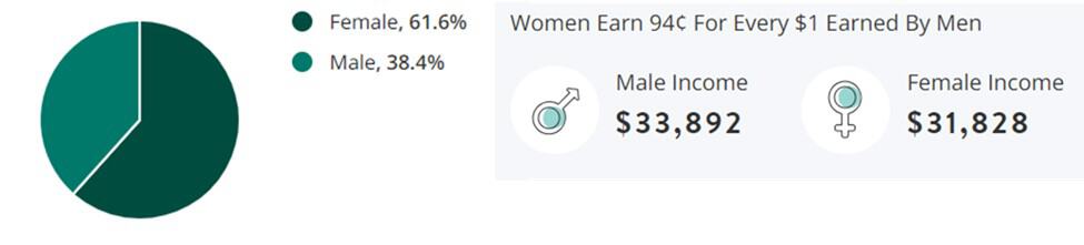 Sales Jobs Gender Demographic Chart