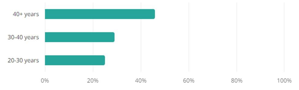 Science Jobs Age Demographic Chart