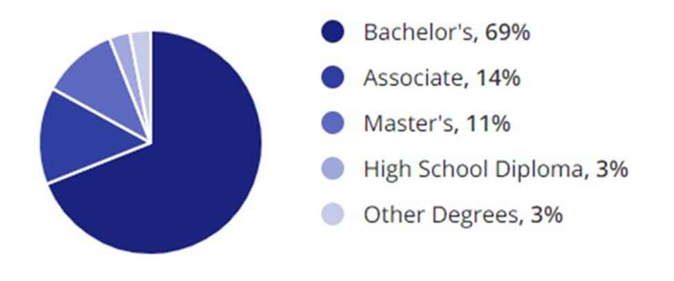 Science Jobs Education Demographic Chart