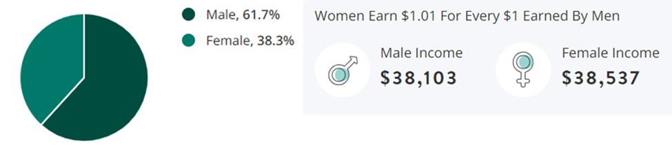 Science Jobs Gender Demographic Chart