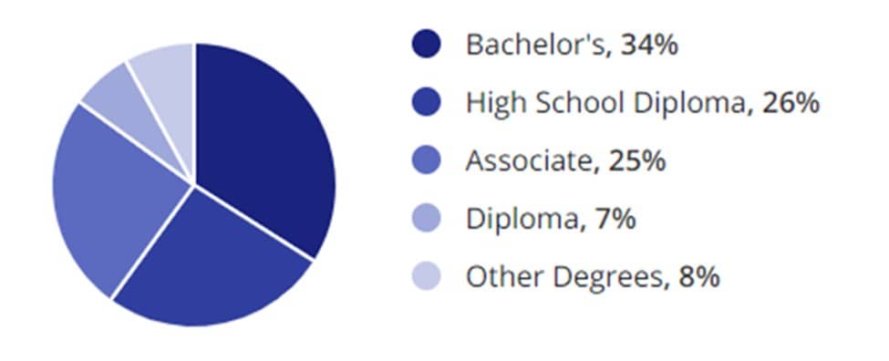 Security Clearance Jobs Education Demographic Chart