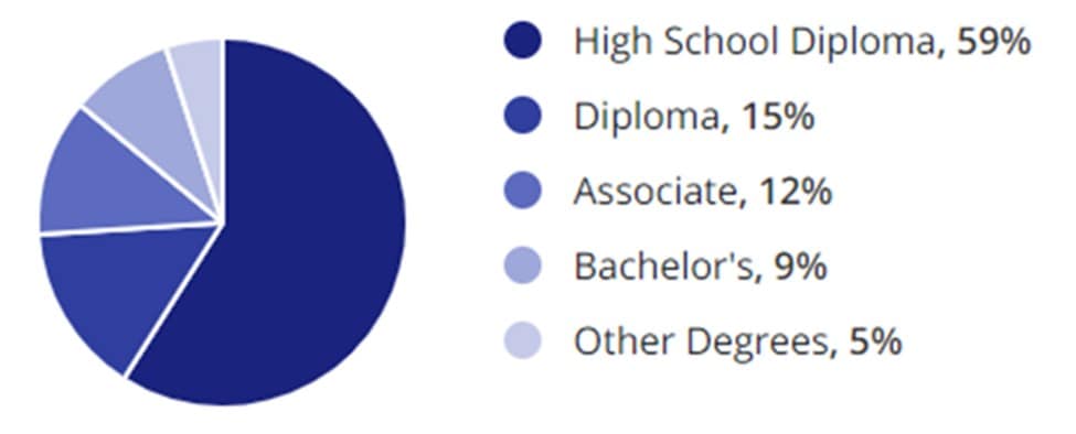 Skilled Labor Jobs Education Demographic Chart