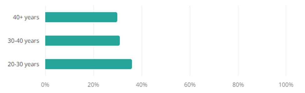 Sports Jobs Age Demographic Chart