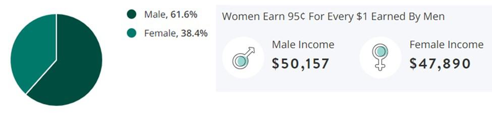 Sports Jobs Gender Demographic Chart