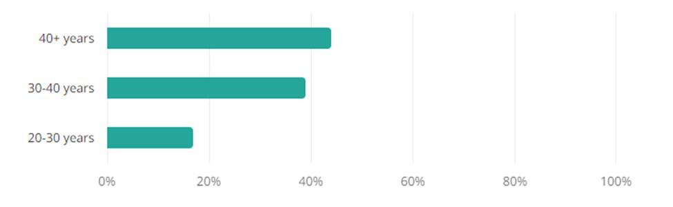 Strategy Planning Jobs Age Demographic Chart