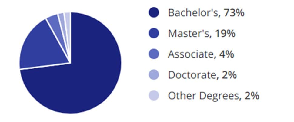 Strategy Planning Jobs Education Demographic Chart