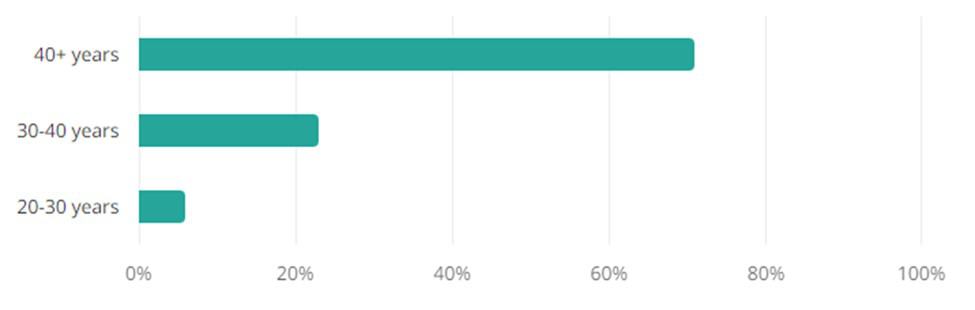 Telecommunications Jobs Age Demographic Chart