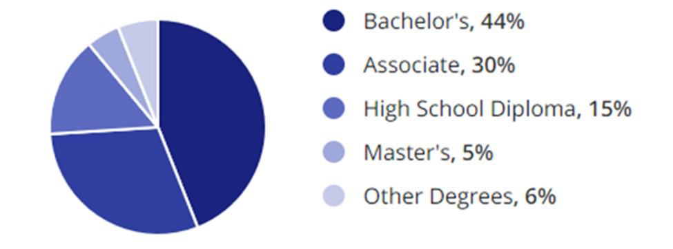 Telecommunications Jobs Education Demographic Chart