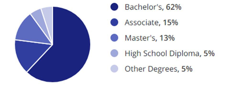 Training Jobs Education Demographic Chart