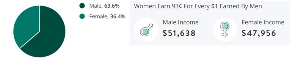 Training Jobs Gender Demographic Chart