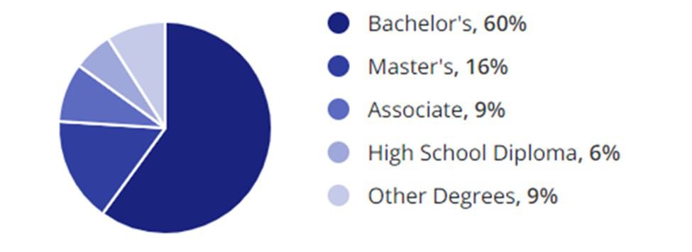 Translation Jobs Education Demographic Chart