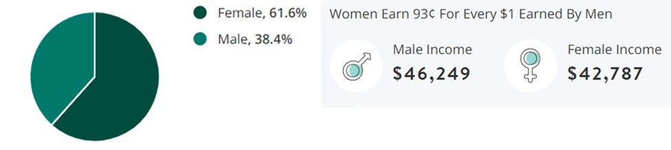 Translation Jobs Gender Demographic Chart