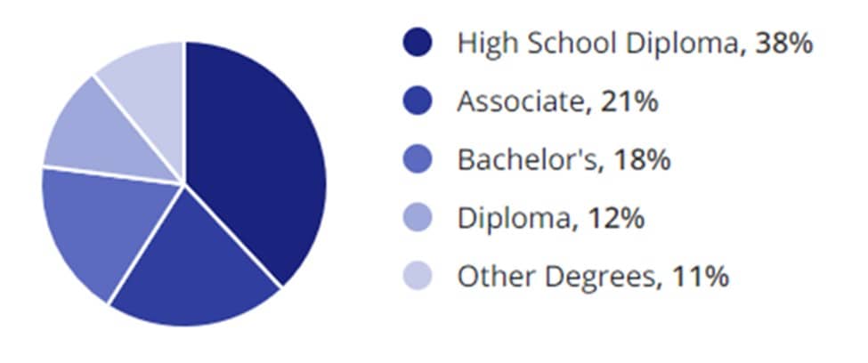 Transportation Jobs Education Demographic Chart