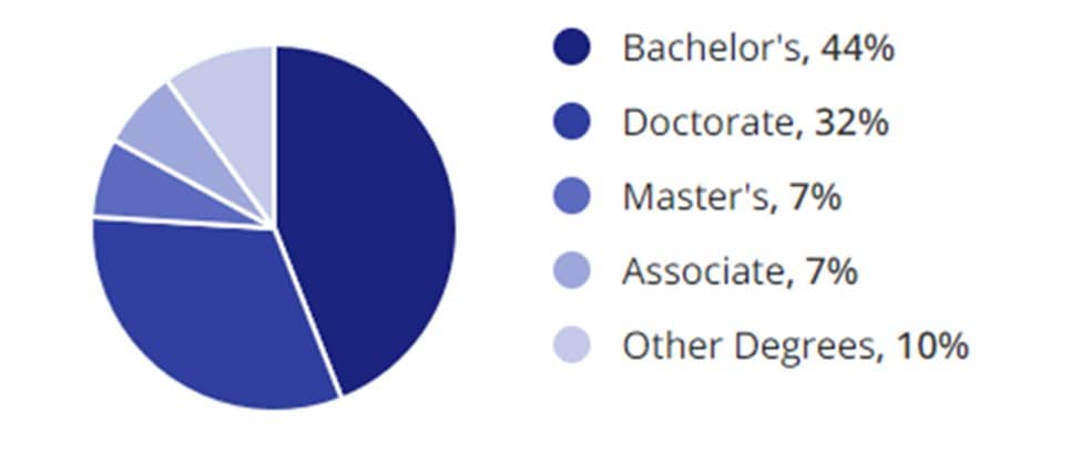 Veterinary Services Jobs Education Demographic Chart