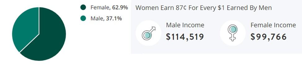 Veterinary Services Jobs Gender Demographic Chart