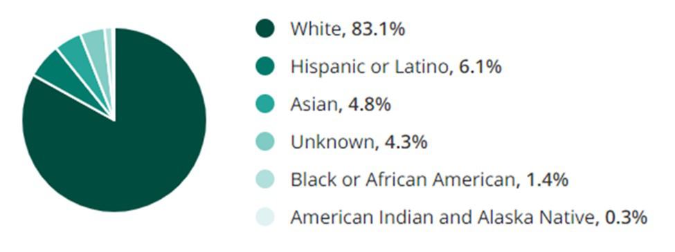 Veterinary Services Jobs Race Demographic Chart