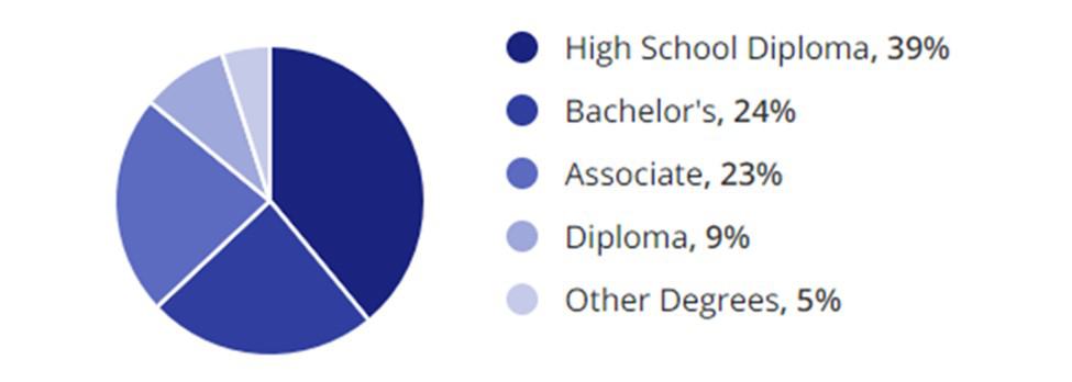 Warehousing Logistics Jobs Education Demographic Chart