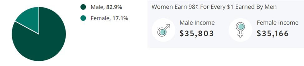 Warehousing Logistics Jobs Gender Demographic Chart